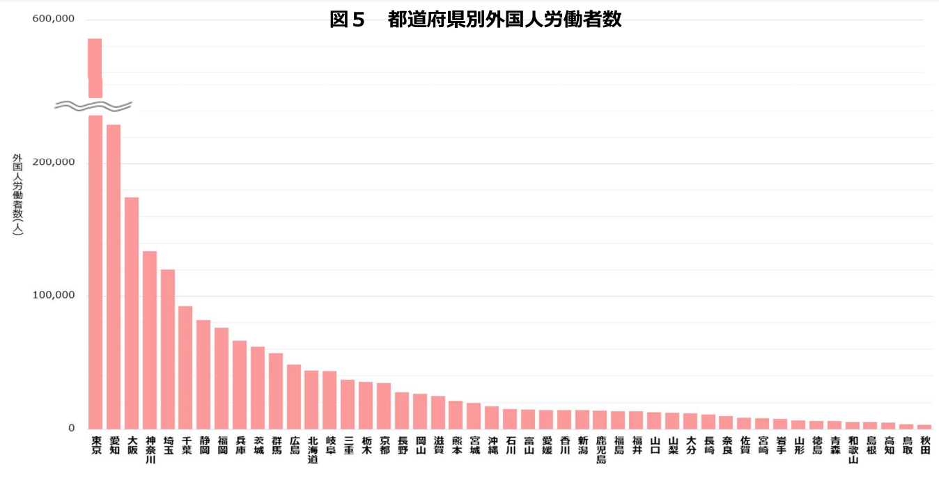 都道府県別外国労働者数の棒グラフ画像